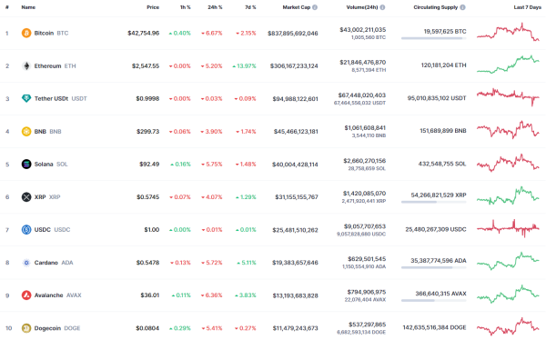 DOGE, SHIB and BONK Price Analysis for January 13 DOGE, SHIB and BONK Price Analysis for January 13