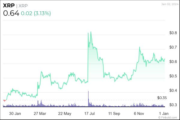 We asked ChatGPT what will be the XRP price in 2024; Here’s what it said We asked ChatGPT what will be the XRP price in 2024; Here’s what it said