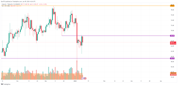 Litecoin (LTC) Price Analysis for January 9 Litecoin (LTC) Price Analysis for January 9