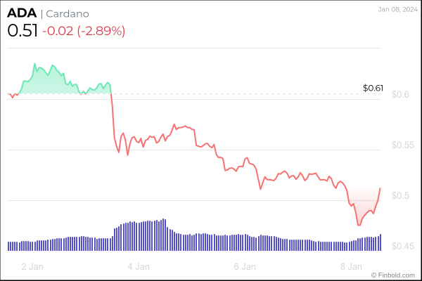 6 cryptocurrencies under $1 to buy this week