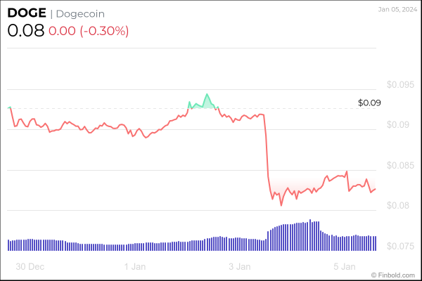 4 cryptocurrencies under $0.10 to buy next week