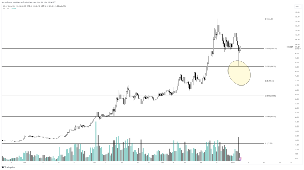 Crypto Trader Says New All-Time Highs for Two Altcoins Incoming, Issues Warning on Solana Crypto Trader Says New All-Time Highs for Two Altcoins Incoming, Issues Warning on Solana