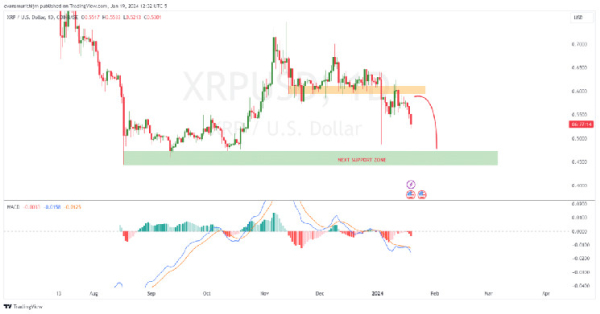 XRP Price Enters Crucial Buy Zone As Staggering Breakout To $5 Beckons