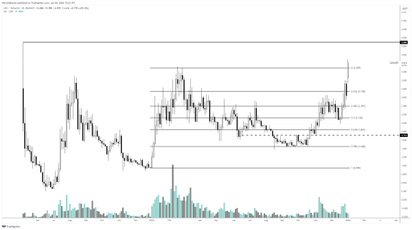Crypto Trader Says New All-Time Highs for Two Altcoins Incoming, Issues Warning on Solana Crypto Trader Says New All-Time Highs for Two Altcoins Incoming, Issues Warning on Solana