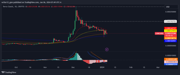Terra Classic Price Prediction: Will LUNC Break Key EMAs? Terra Classic Price Prediction: Will LUNC Break Key EMAs?