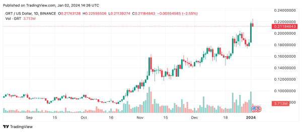 AI Crypto Assets Skyrocket 540% in Under a Year, Hitting $7 Billion Market Cap AI Crypto Assets Skyrocket 540% in Under a Year, Hitting $7 Billion Market Cap