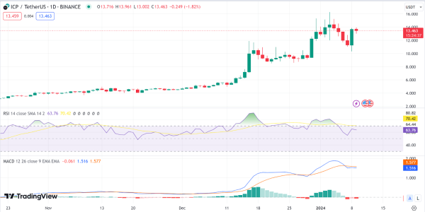 Daily Analysis: BTC, ETH, SOL, AVAX, ICP Daily Analysis: BTC, ETH, SOL, AVAX, ICP