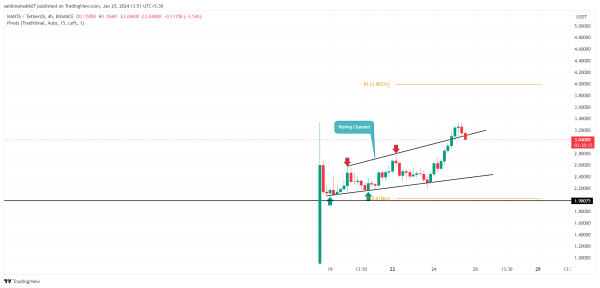 Manta Price Prediction 2024: Will $MANTA Hit $5 With Its Current Recovery Cycle? Manta Price Prediction 2024: Will $MANTA Hit $5 With Its Current Recovery Cycle?