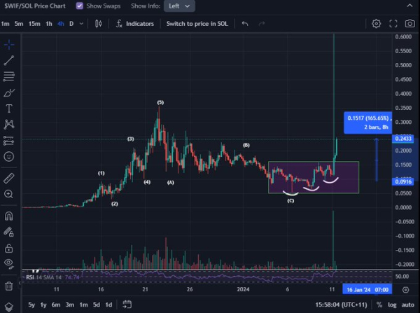 Top Analyst Predicts Solana-Based Altcoin To Skyrocket Over 350%, Says Ethereum Flashing ‘Very Bullish Signal’ Top Analyst Predicts Solana-Based Altcoin To Skyrocket Over 350%, Says Ethereum Flashing ‘Very Bullish Signal’