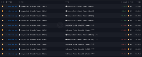 Why most Grayscale investors may remain in profit if GBTC falls further 20% to $27 Why most Grayscale investors may remain in profit if GBTC falls further 20% to $27