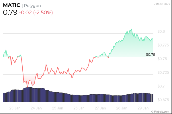 This altcoin could soon double in value This altcoin could soon double in value