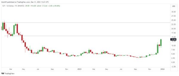 Internet Computer pumps as transactions spike 37%: Is $20 next for ICP? Internet Computer pumps as transactions spike 37%: Is $20 next for ICP?