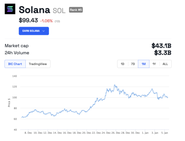 Is Solana (SOL) Prepared to Skyrocket by 50x in 2024?