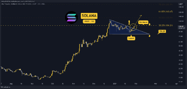 SOL Explodes by 20% Weekly, Is a Breakout Imminent? Three Things to Watch (Solana Price Analysis) SOL Explodes by 20% Weekly, Is a Breakout Imminent? Three Things to Watch (Solana Price Analysis)