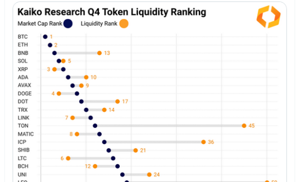 BNB’s Liquidity Fell In Q4 2023, Bitcoin, XRP, And Dogecoin Lead BNB’s Liquidity Fell In Q4 2023, Bitcoin, XRP, And Dogecoin Lead