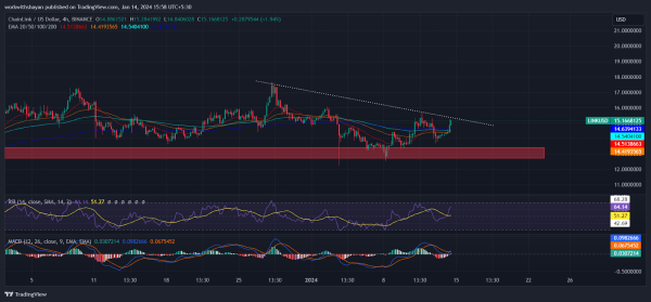 Crypto Market Price Analysis Today: BTC, ETH, BONK, LINK, SOL Crypto Market Price Analysis Today: BTC, ETH, BONK, LINK, SOL