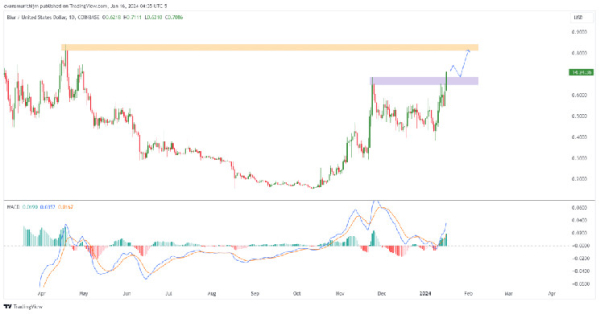 Blur Price Prediction: Will BLUR Hit $1 Following 534.74M Total Unlocks Since June? Blur Price Prediction: Will BLUR Hit $1 Following 534.74M Total Unlocks Since June?