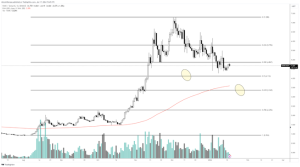 Trader Updates Outlook on Ordinals Token That’s Surged Over 2,700% in Three Months, Warns Solana Could Go Lower Trader Updates Outlook on Ordinals Token That’s Surged Over 2,700% in Three Months, Warns Solana Could Go Lower