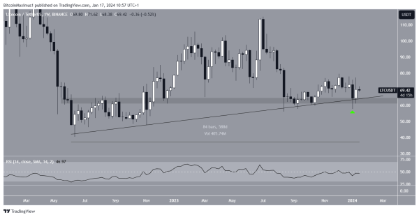 Litecoin’s (LTC) Price Stalls at $70 Amidst All-Time High Mining Difficulty Litecoin’s (LTC) Price Stalls at $70 Amidst All-Time High Mining Difficulty
