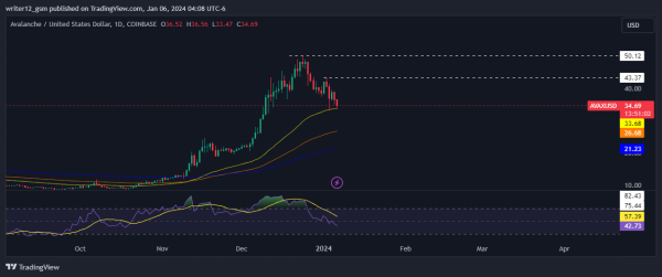 Avalanche Price Prediction: Will Avax Crypto Bounce Back? Avalanche Price Prediction: Will Avax Crypto Bounce Back?