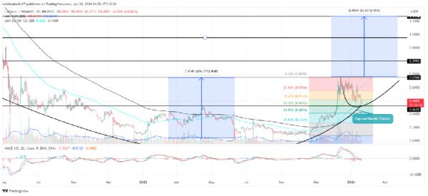 Cardano Price Prediction: Key Support Bulls Must Defend to Stay Bullish Cardano Price Prediction: Key Support Bulls Must Defend to Stay Bullish