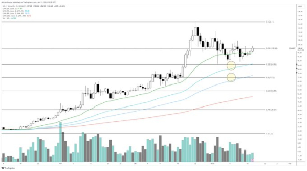 Trader Updates Outlook on Ordinals Token That’s Surged Over 2,700% in Three Months, Warns Solana Could Go Lower Trader Updates Outlook on Ordinals Token That’s Surged Over 2,700% in Three Months, Warns Solana Could Go Lower
