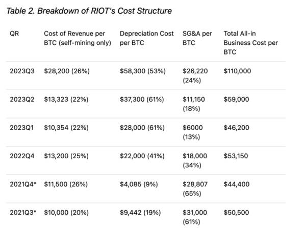 The Halving Dilemma: Will Riot Platforms Struggle in the Face of Bitcoin’s Big Shift? The Halving Dilemma: Will Riot Platforms Struggle in the Face of Bitcoin’s Big Shift?