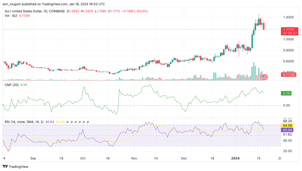 Sui Price Prediction As Bulls Hold at $1.26, Expecting Another Massive Breakout? Sui Price Prediction As Bulls Hold at $1.26, Expecting Another Massive Breakout?