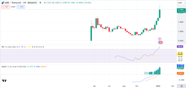 Weekly Analysis: BTC, ETH, ETC, TIA, ARB Weekly Analysis: BTC, ETH, ETC, TIA, ARB