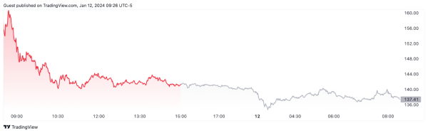 Crypto stocks suffer after spot bitcoin ETF approvals Crypto stocks suffer after spot bitcoin ETF approvals