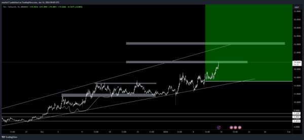 Celestia (TIA) Nears $20: Here&rsquo;s What Analysts Think