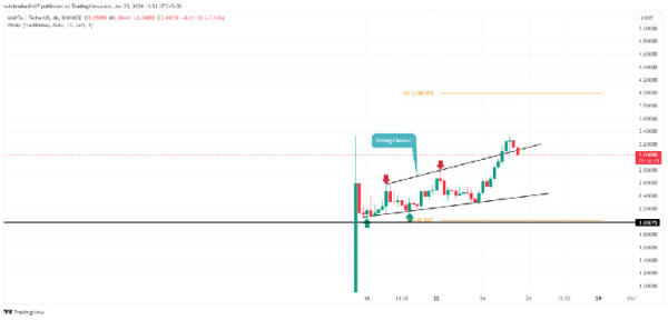 Manta Price Prediction 2024: Will $MANTA Hit $5 With Its Current Recovery Cycle? Manta Price Prediction 2024: Will $MANTA Hit $5 With Its Current Recovery Cycle?