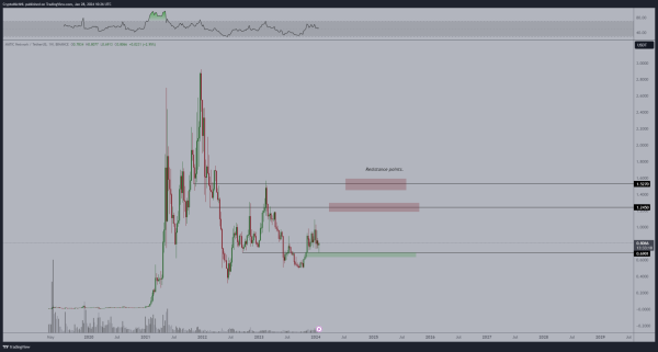 This altcoin could soon double in value This altcoin could soon double in value