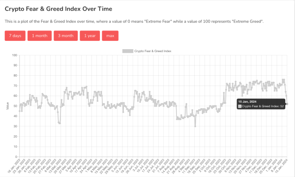 Crypto Market Sentiment: From Greed to Neutral Crypto Market Sentiment: From Greed to Neutral