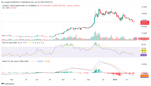 Cardano Price Prediction: Bulls Poised for New Rally, Will ADA Defy The Odds? Cardano Price Prediction: Bulls Poised for New Rally, Will ADA Defy The Odds?