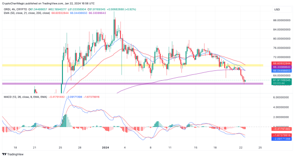 Which Top Altcoin To Buy Today January 22: XRP. SHIB, ORDI