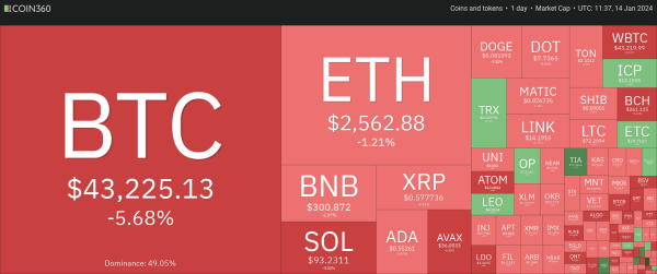 Crypto Market Price Analysis Today: BTC, ETH, BONK, LINK, SOL Crypto Market Price Analysis Today: BTC, ETH, BONK, LINK, SOL