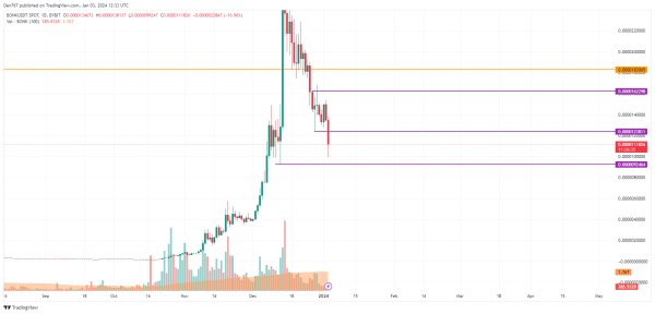 DOGE, SHIB and BONK Price Analysis for January 3 DOGE, SHIB and BONK Price Analysis for January 3