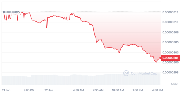 Aave Price (AAVE) Slumped 7% Intraday: How Far Could AAVE Drop?