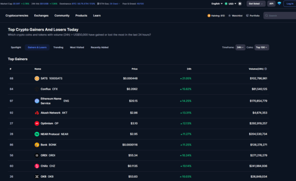 Tokens surge double digits as Bitcoin shrugs GBTC stream Tokens surge double digits as Bitcoin shrugs GBTC stream