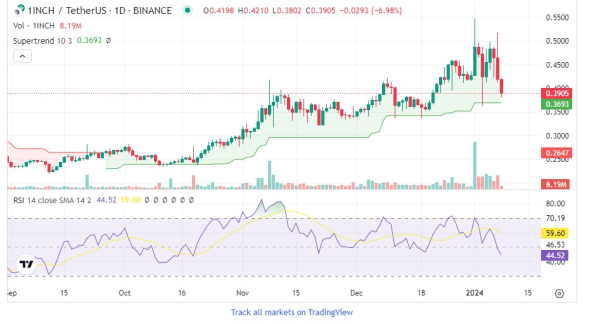 1INCH Price Getting Ready For Breakout; Will it Fly to $1? 1INCH Price Getting Ready For Breakout; Will it Fly to $1?