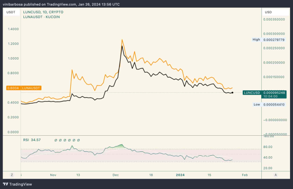 4 cryptocurrencies to avoid trading next week