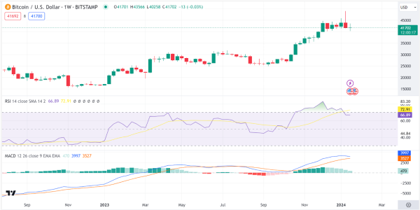 Weekly Analysis: BTC, ETH, ASTR, CHZ, FLR
