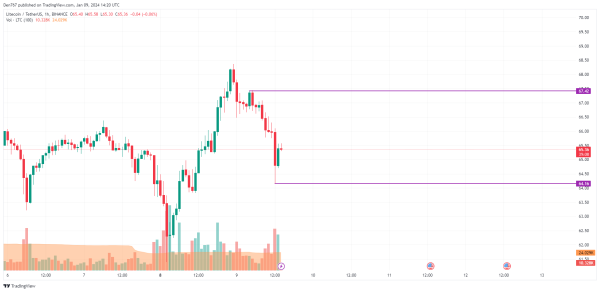 Litecoin (LTC) Price Analysis for January 9 Litecoin (LTC) Price Analysis for January 9