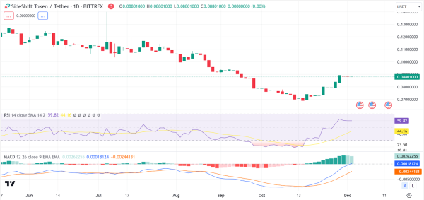 Market Analysis: BTC, ETH, UMA, XAI, TAO, SUI Market Analysis: BTC, ETH, UMA, XAI, TAO, SUI