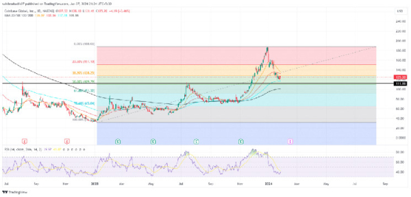 Coinbase Stock Price Prediction: Will Correction Trend Push $COIN Below $100?