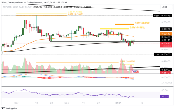 Forecasting Ripple: Is There a Further Decline in the XRP Price on the Horizon? Forecasting Ripple: Is There a Further Decline in the XRP Price on the Horizon?