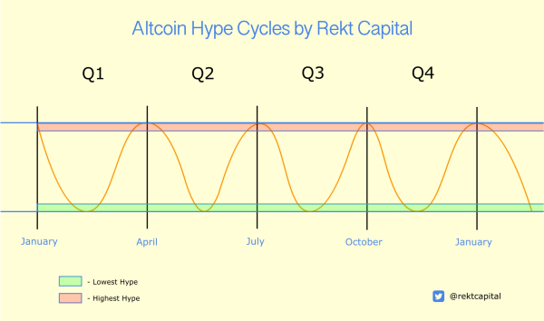 Altcoins May Be Gearing Up for Q1 Hype Cycle, Says Crypto Trader – Here’s What He Means Altcoins May Be Gearing Up for Q1 Hype Cycle, Says Crypto Trader – Here’s What He Means