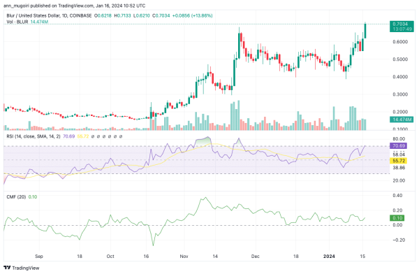 Blur Price Prediction: Will BLUR Hit $1 Following 534.74M Total Unlocks Since June? Blur Price Prediction: Will BLUR Hit $1 Following 534.74M Total Unlocks Since June?