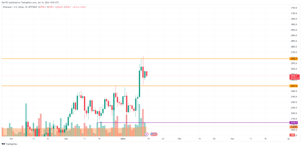 BTC, ETH and BNB Price Analysis for January 14 BTC, ETH and BNB Price Analysis for January 14